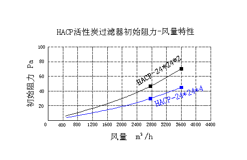 HACP折叠式活性炭空气过滤网性能特点