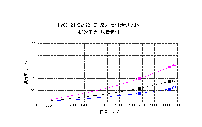 HACD袋式活性炭空气过滤网性能特点