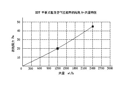 HPF平板式初效空气过滤网性能特点
