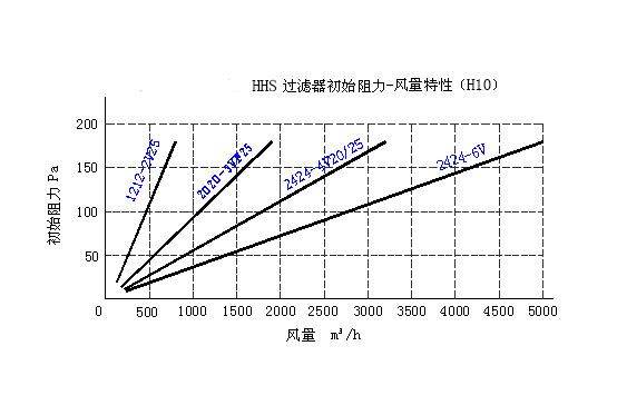 HHS高效盐雾空气过滤器常用规格