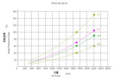 HPM板式中效空气过滤网性能特点