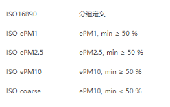 一般通风过滤器ISO16890简介